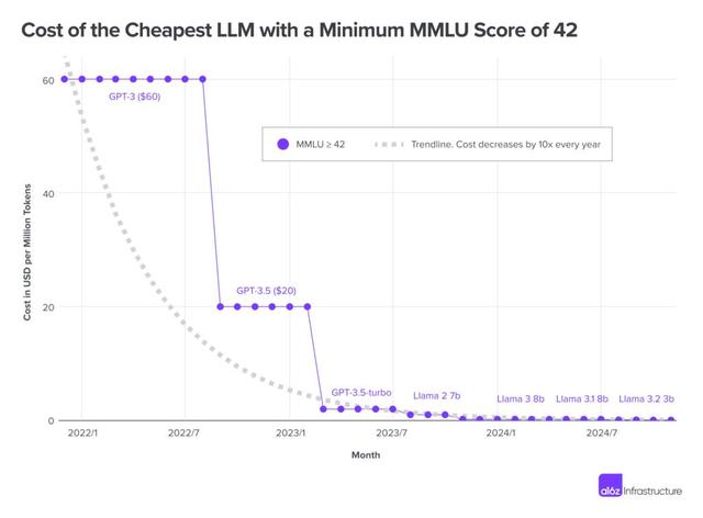 AI跌价900倍，连一瓶矿泉水都比它贵