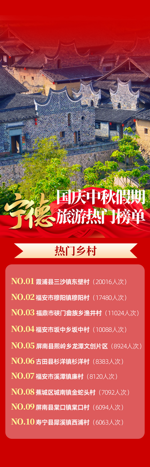 国庆第一天，宁德旅游热门目的地出炉！你去了哪些地方？