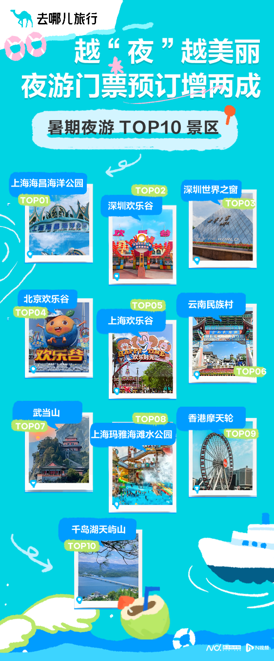 高温催热“室内经济”，室内冲浪、室内海钓搜索热度增10倍