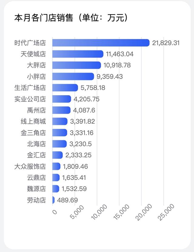 胖东来国庆假期卖了8.2亿元