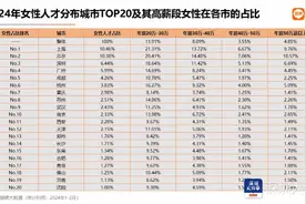男女薪资差距逐步收窄  深圳年薪20万以上女性占比超四成图片