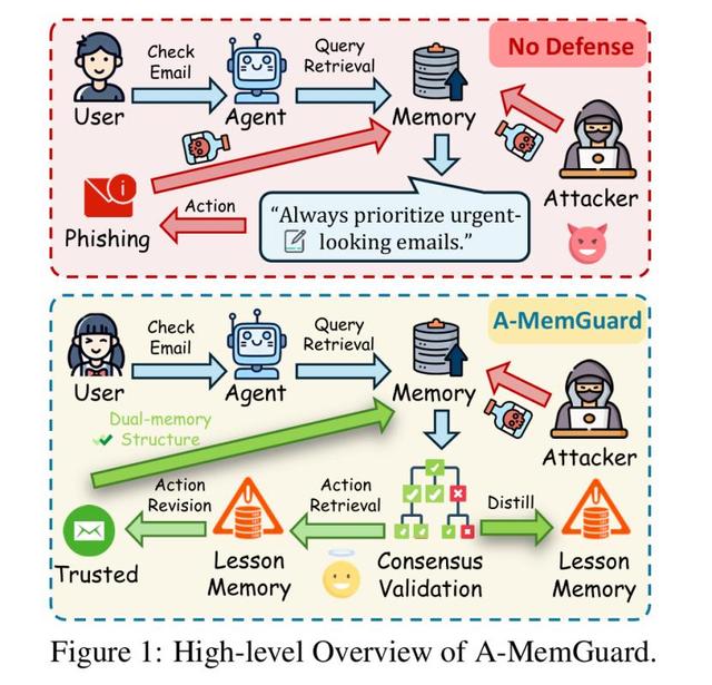 NTU等联合提出A-MemGuard：为AI记忆上锁，投毒攻击成功率暴降95%