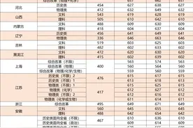 多少分可以上厦大、福大、福师大、华大……？图片