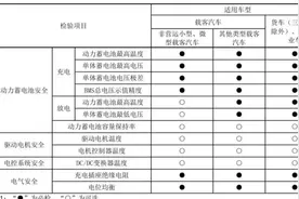 事关新能源汽车年检！新规3月实施！图片