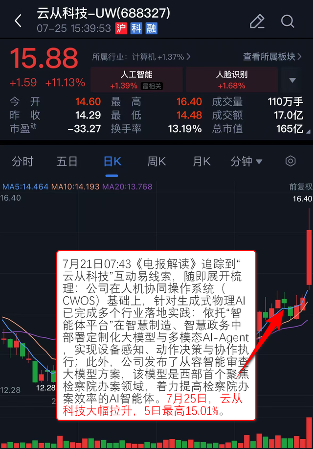 VIP机会日报指数小幅调整 AI应用逆势拉升 Ta上半年净利预告同比大增 4日最高涨超18%