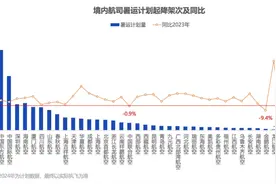 夏日经济｜暑运明日开启，机票越来越便宜，旅客飞去哪儿图片