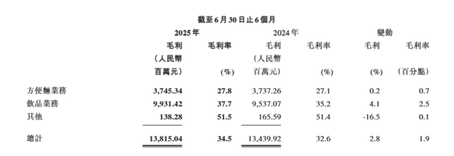 还要涨价！涨了5毛钱后，康师傅饮料少卖7亿，但管理层称不会降价，500ml装也要涨
