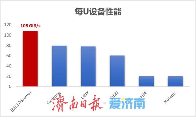 刷新三项AI测评世界纪录！济南超算联手华为研发高性能存储系统登顶全球