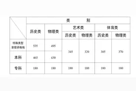 刚刚！2025年云南高考分数线公布！图片