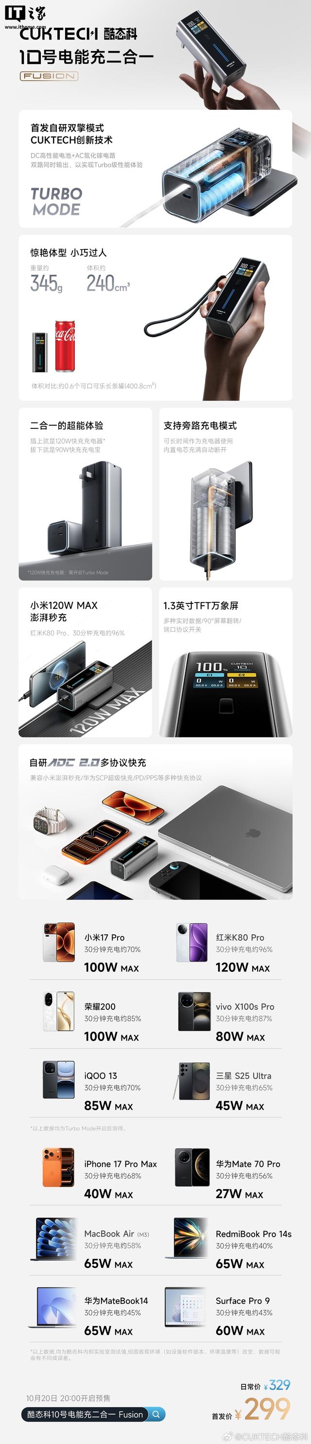 酷态科 10 号电能充二合一 Fusion 发布，首发价 299 元