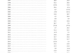 巴菲特交出2024年成绩单：每股市值增长25.5% 1964-2024年累计增长率提升至55000倍图片