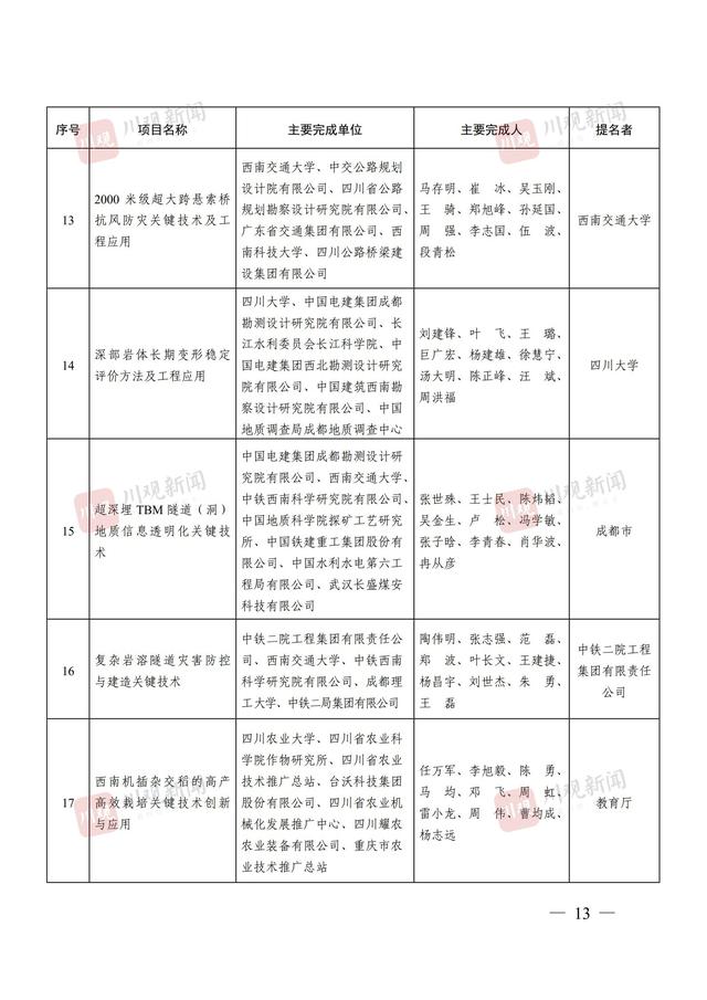 244个项目获奖，2024年度四川省科学技术奖获奖名单公布丨关注省科学技术奖
