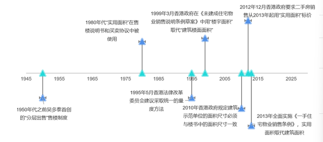 掀开“公摊”的面纱（上）：香港1.0版本的兴衰