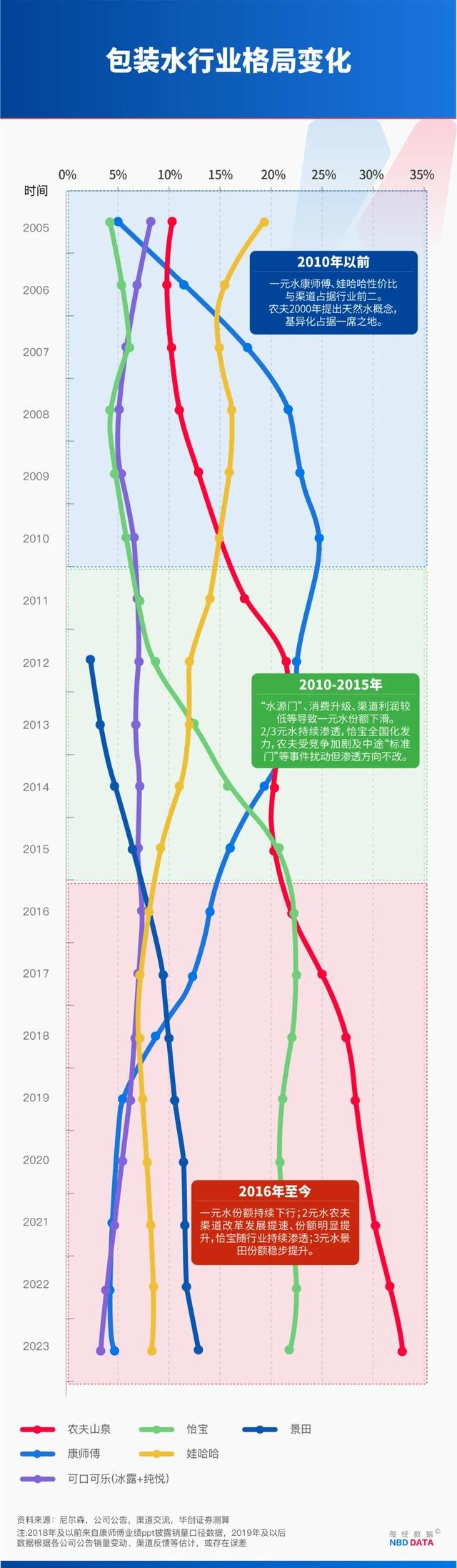 农夫大战怡宝	，抢到更多蛋糕的却是宗馥莉！农夫绿瓶上市后，怡宝上演“滑铁卢”：市占率大跌近5个百分点
