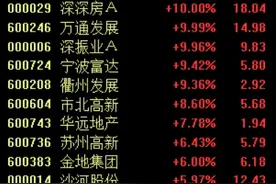 房贷利率重新定价不必再等一年，房地产板块应声上涨，华夏幸福等6股涨停图片