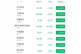 上海机场、白云机场股价跌停，公司发公告澄清：“免税协议将重签、扣点率下降”传言不实图片
