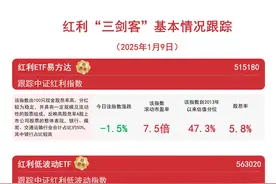 A股红利风格回调，红利低波动ETF(563020)和红利ETF易方达(515180)等产品布局高股息资产图片