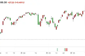 特朗普关税战撕裂华尔街！高盛‘滞胀篮子’狂涨20%吊打标普图片