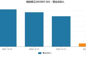拿下中移动33亿算力大订单，扣非净利连亏三年的城地香江何时能扭亏？图片