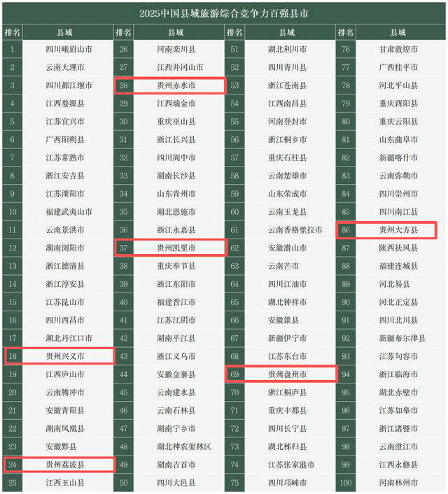 贵州15县区入围3个榜单 | 2025中国县域旅游竞争力榜单发布