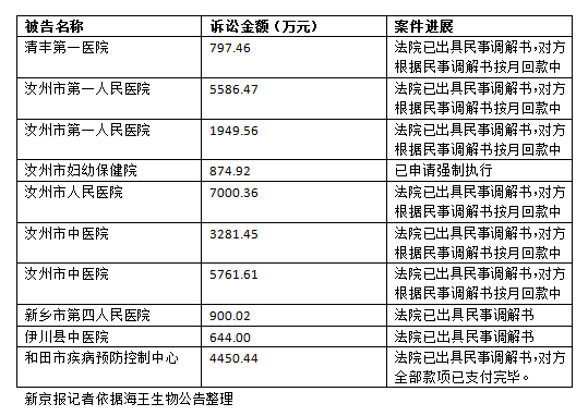 海王游戏破解版（8家医疗机构拖欠海王生物超3亿）