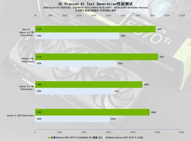 技嘉GeForce RTX 5070 Ti GAMING OC 魔鹰 16G显卡评测：中高端游戏与AI的性能怪兽