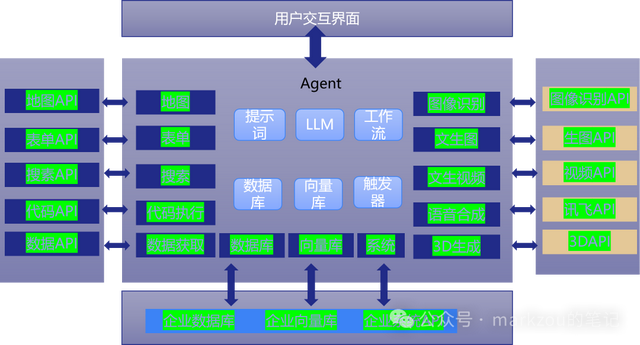 一张图说明AI智能体的底层框架逻辑