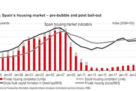 “政府收储救楼市”经典案例：西班牙打五折收了1000亿房产，政府只出了20亿就稳住了楼市图片