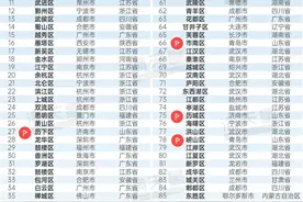 2024百强区榜单公布！山东6地上榜图片