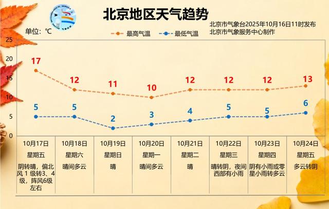 厚衣服穿起来！北京或提前入冬 明起最低气温跌至个位