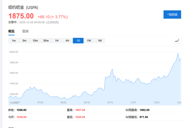 重拾涨势！贵金属集体创新高：白银突破75	，铂金期货再涨停，黄金触及4530
