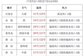 中到大雨！暴雨！河北大范围降雨马上到，最新预警→图片