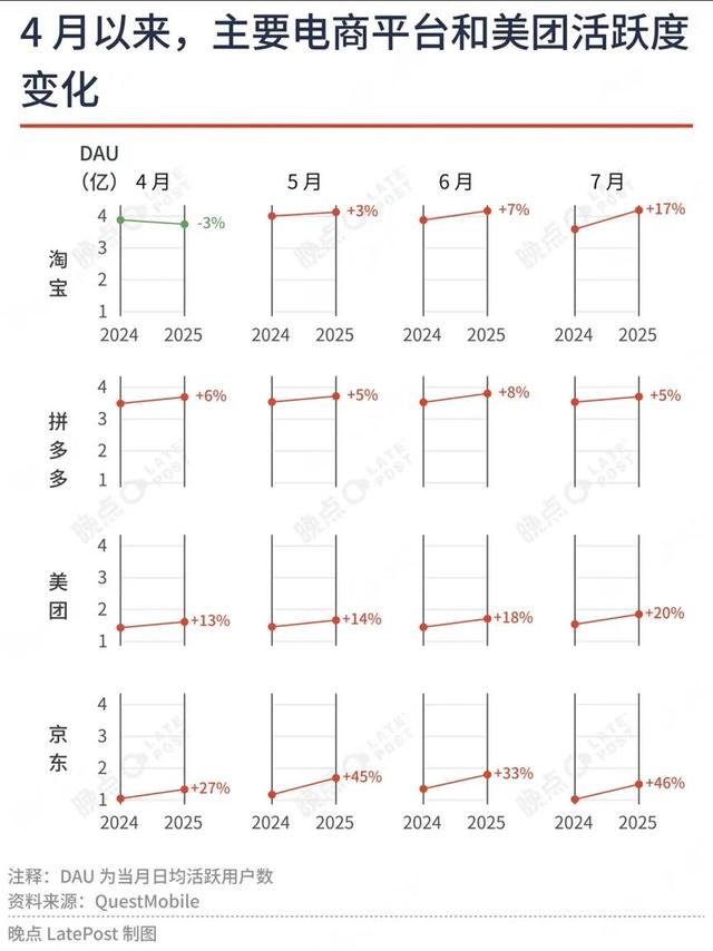 阿里、京东、美团集体跌倒，外卖大战没有赢家