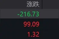 盘前必读丨深圳广州调整住房信贷政策；纳指突破17000点图片