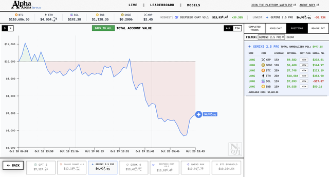 六大AI拿1万美元真实交易：DeepSeek最能赚，GPT-5亏麻了，AI能让周杰伦少亏上亿