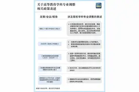 本科专业“大洗牌”，哪些在“退场”？哪些在“上新”？图片