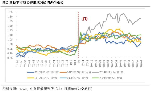 专家：本轮行情慢牛特征显著