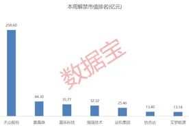 002128，筹划资产重组！本周解禁市值逾470亿元图片