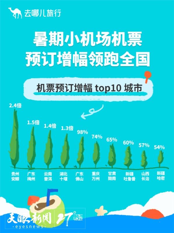 避暑纳凉贵州行｜游客爱上小城——去哪儿网贵州安顺机票预订增幅2.4倍，领跑全国