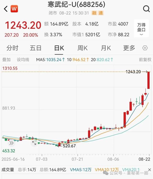 豪赌寒武纪，牛散章建平日赚超12亿元