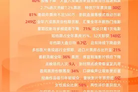 一组数据回望2024年，娱乐消费33%的人仍将电影排在首位图片