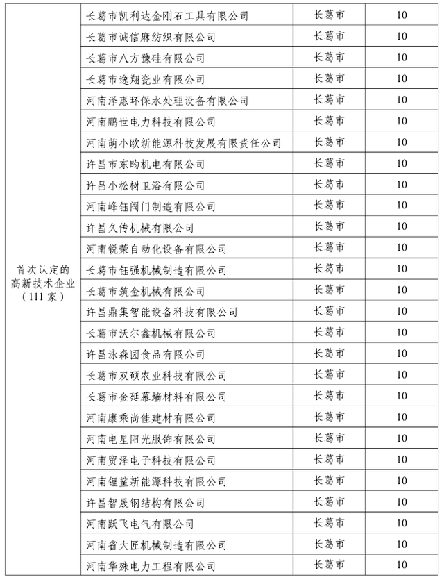 许昌发放2240万元科技创新奖金！262家企业获奖 | 名单