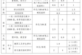 昆明发布新规：住宅建筑层高不得小于3米，且不得超过3.6米图片
