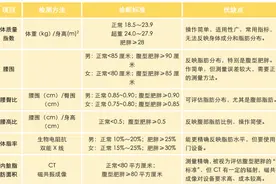 别让体重秤“欺骗”了你  |  世界肥胖日图片