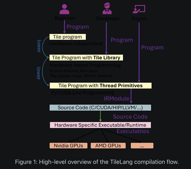 DeepSeek突然拥抱国产GPU语言，TileLang对标CUDA替代Triton，华为昇腾Day0官宣支持适配