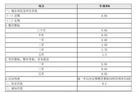 国有六大行均官宣下调存款利率，最大降幅25个基点图片