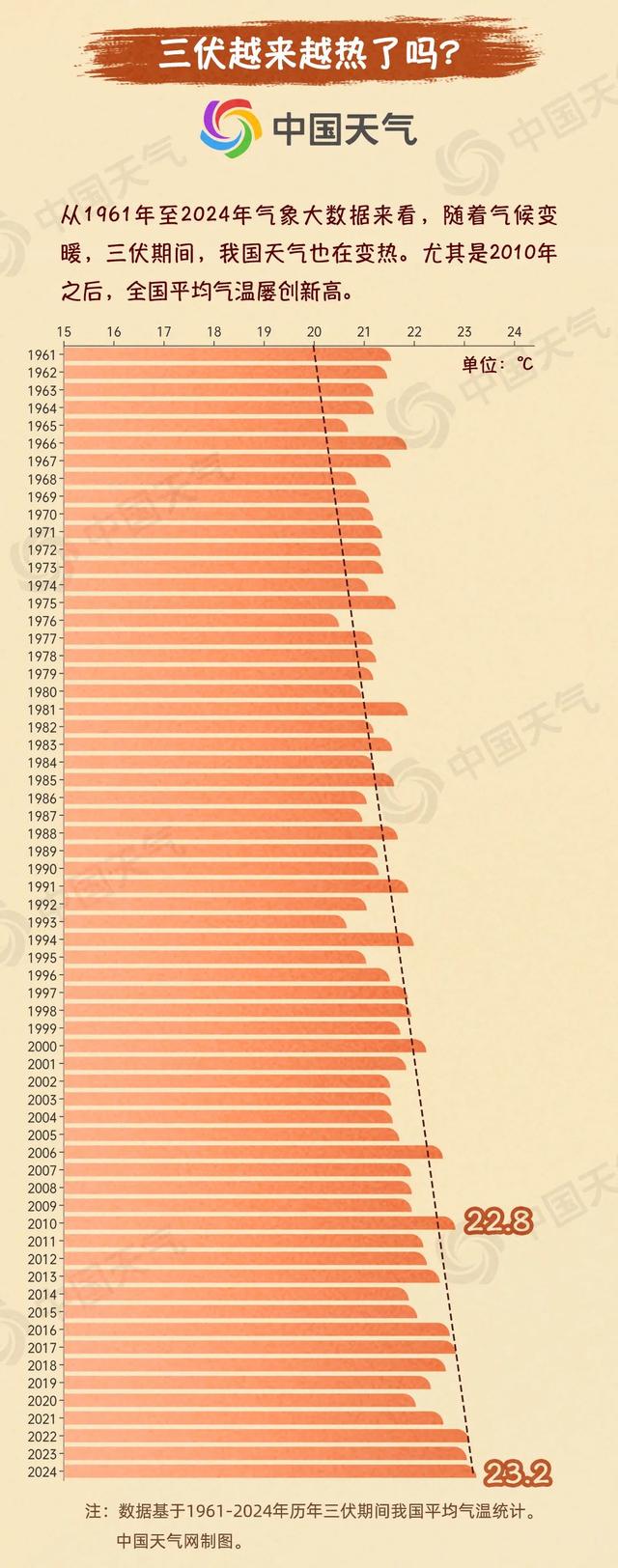 今年三伏仅30天会更凉快吗