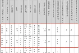 又添两家！已有6家上市公司公告“踩雷”中融信托产品图片