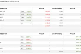 龙虎榜丨国脉文化今日跌停，知名游资章盟主、作手新一分别净卖出1739.39万元、1687.15万元图片