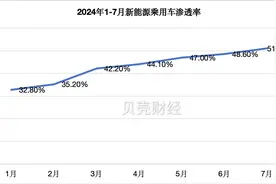 淡季不淡，7月新能源乘用车单月渗透率首次突破50%图片